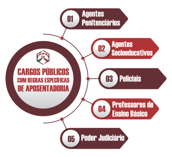 CARGOS PÚBLICOS COM REGRAS ESPECÍFICAS DE APOSENTADORIA
